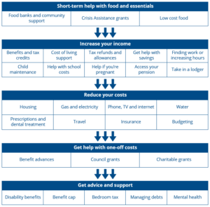 Cost of Living Project - Citizens Advice Wandsworth